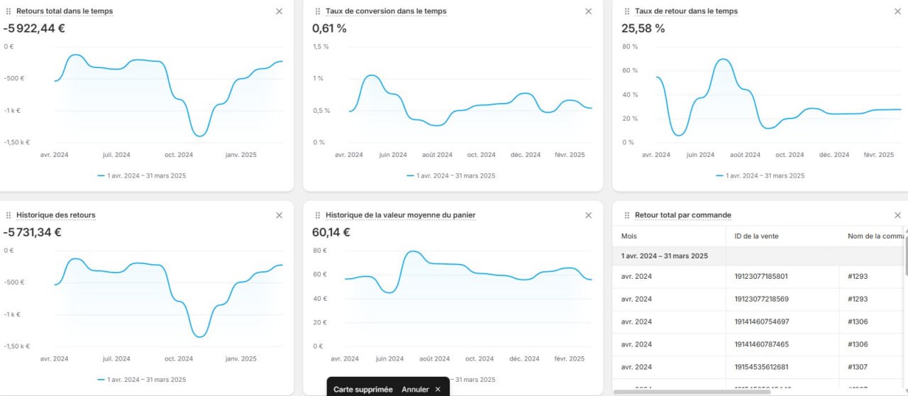 Boutique Shopify Niche Mode Femme 100%SEO (850€/profit mensuel)